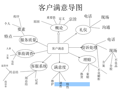 客戶服務與顧客滿意 禮儀服務的核心價值